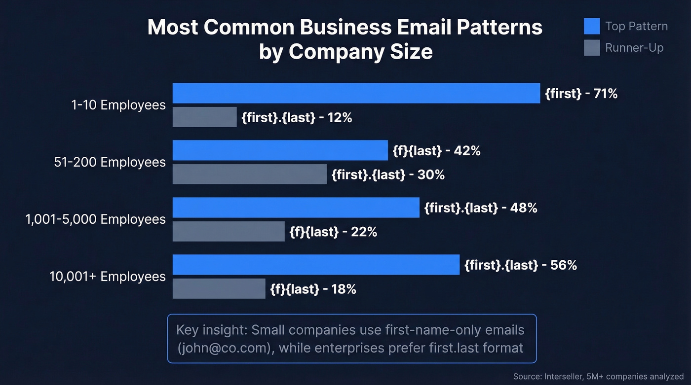 Email pattern distribution by company size chart
