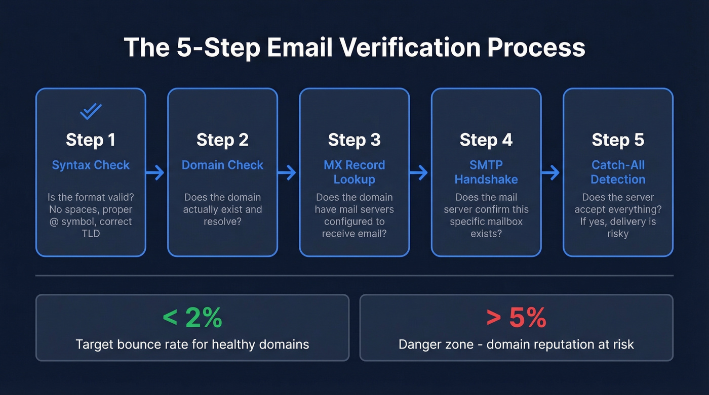 Five-step email verification process flow chart