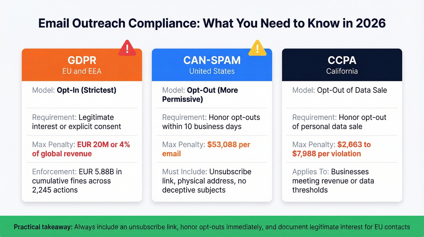 GDPR vs CAN-SPAM vs CCPA email compliance comparison