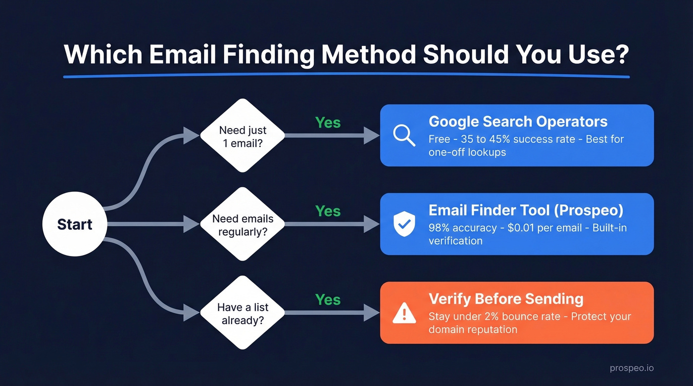 Decision flowchart for choosing the right email finding method