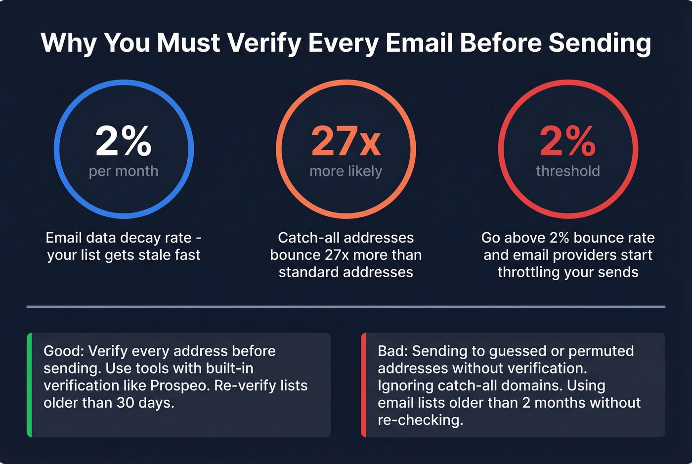Email verification stats and bounce rate danger thresholds