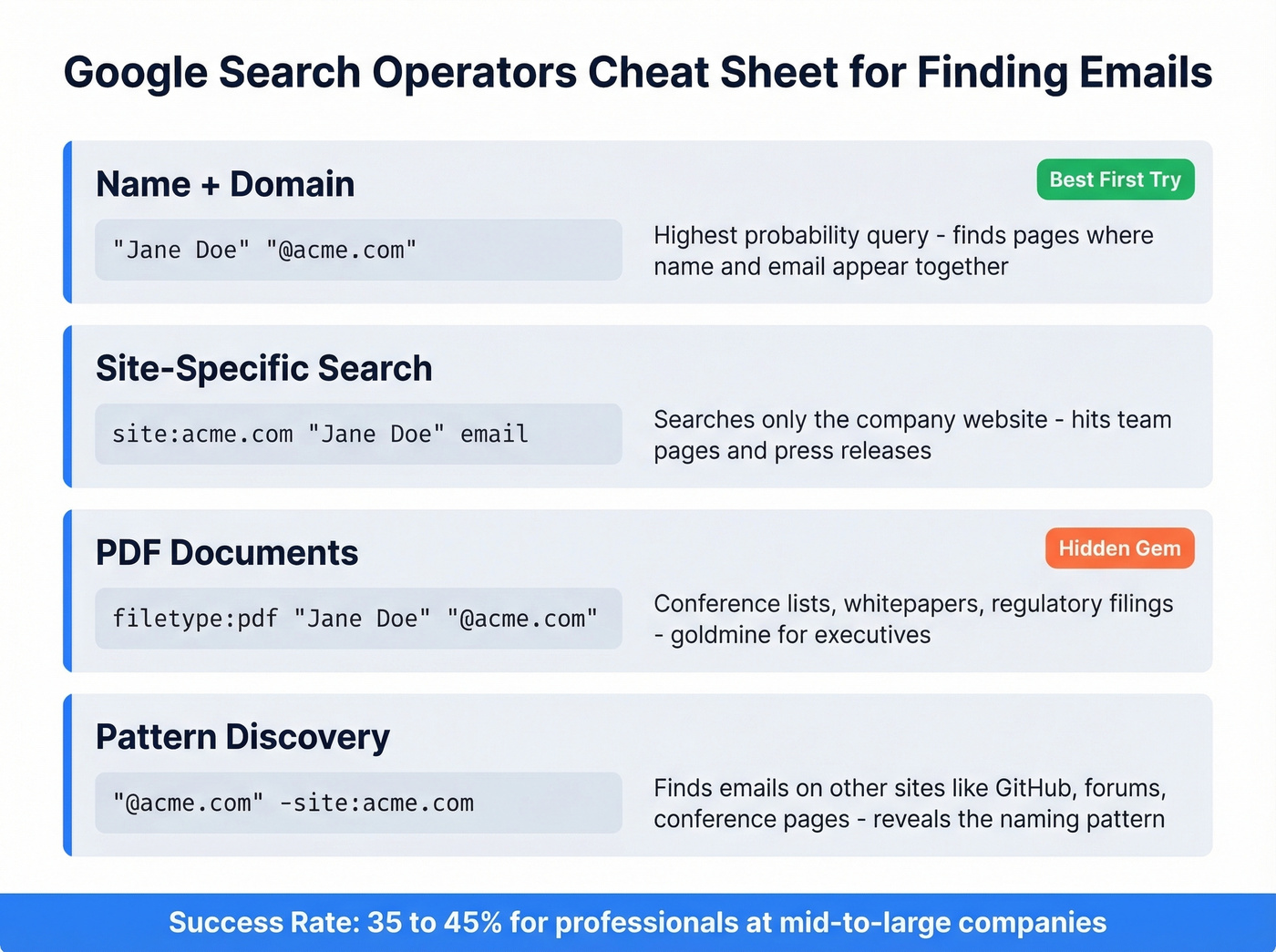 Google search operator cheat sheet for finding emails