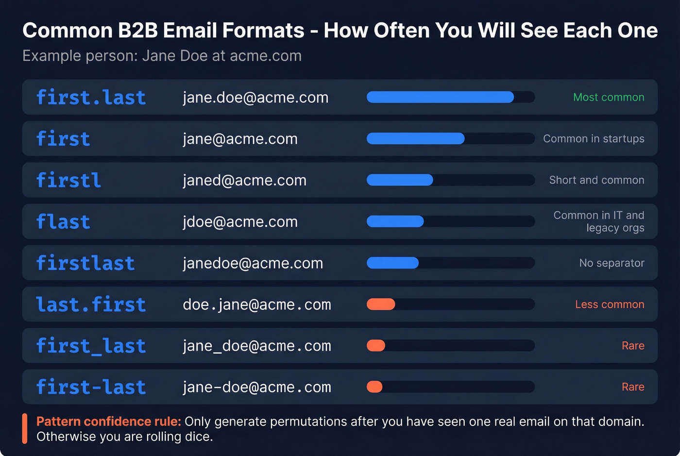 Visual guide to common B2B email formats ranked by frequency