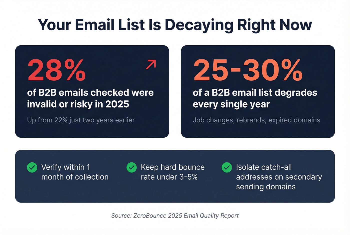 B2B email decay statistics and verification best practices