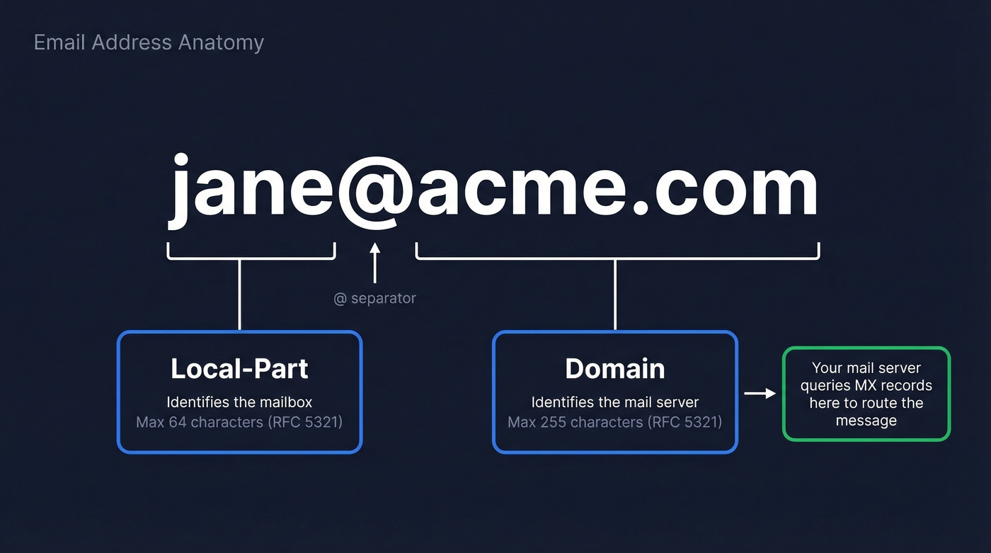 Email address anatomy showing local-part and domain