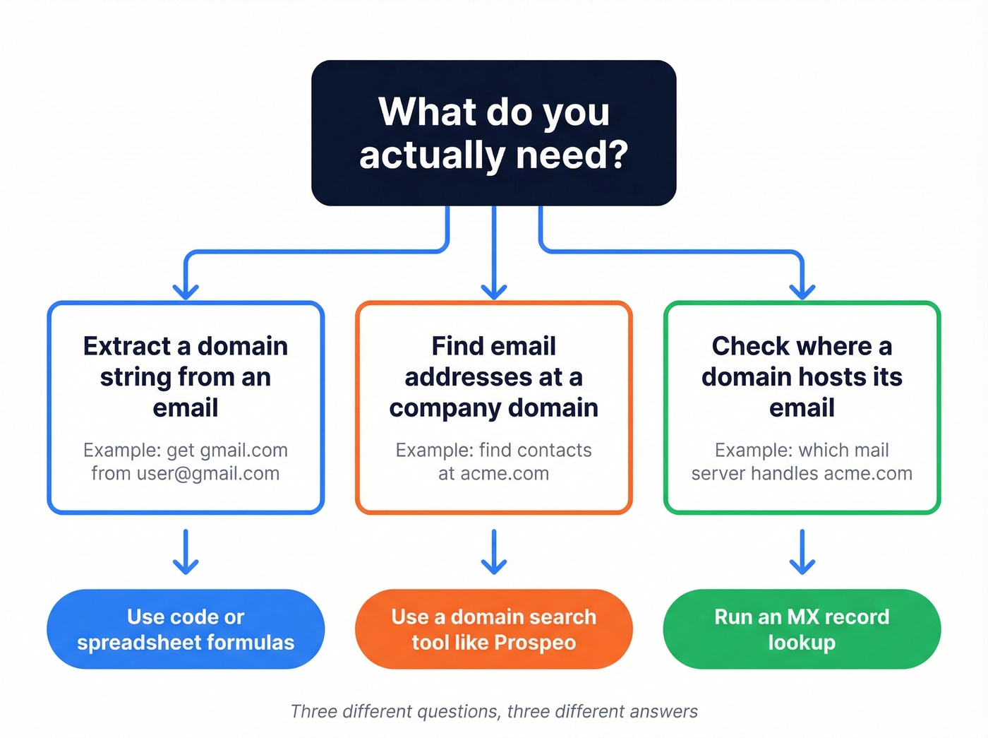 Decision flowchart for choosing the right domain method