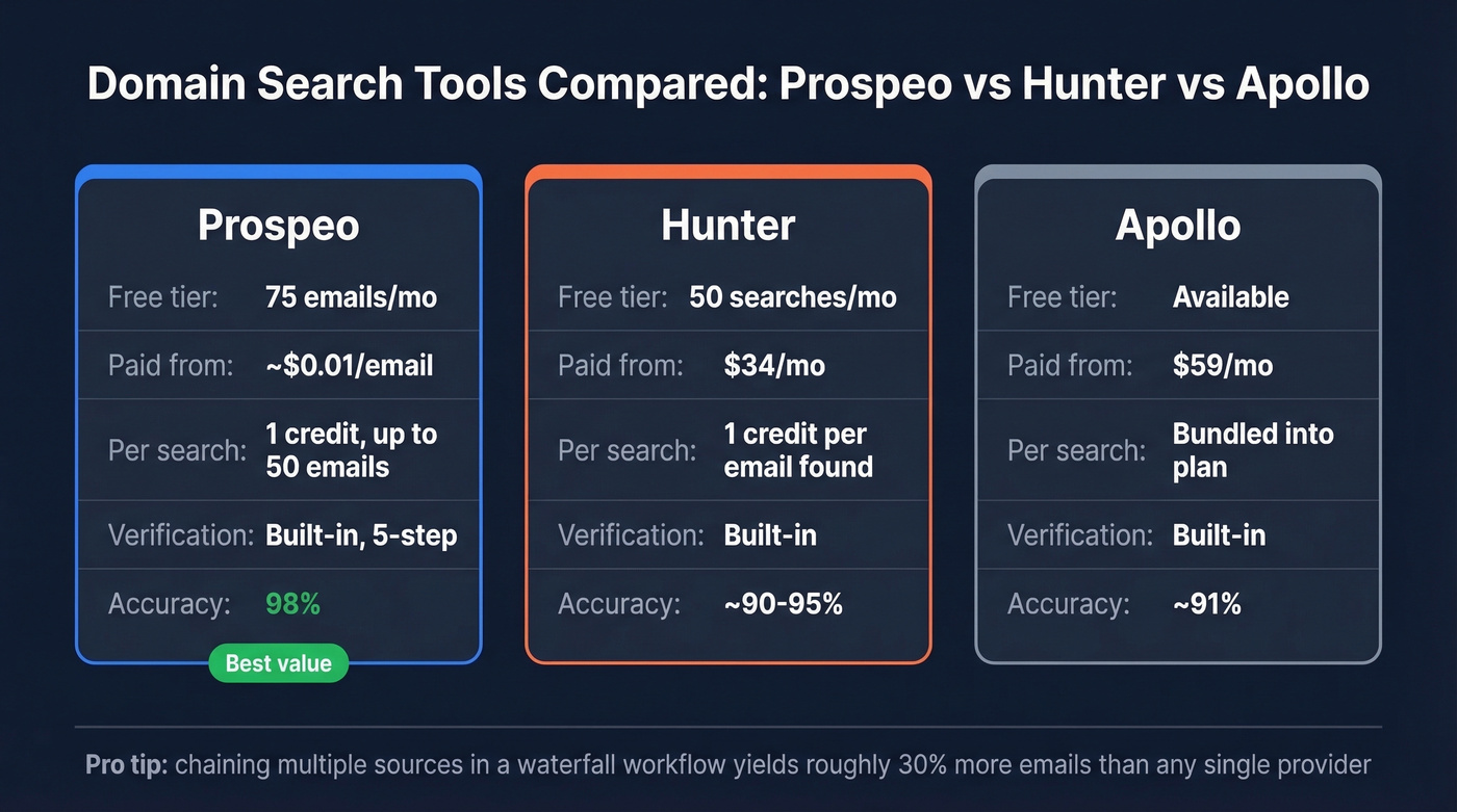 Prospeo vs Hunter vs Apollo domain search comparison