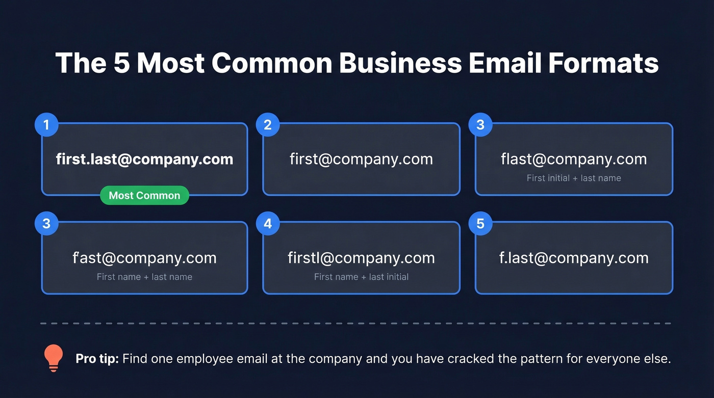 Five common business email format patterns visualized