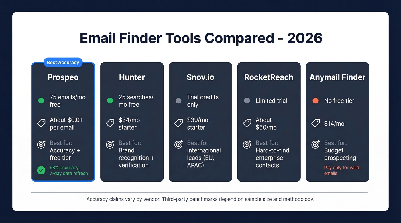 Email finder tool comparison with pricing and strengths