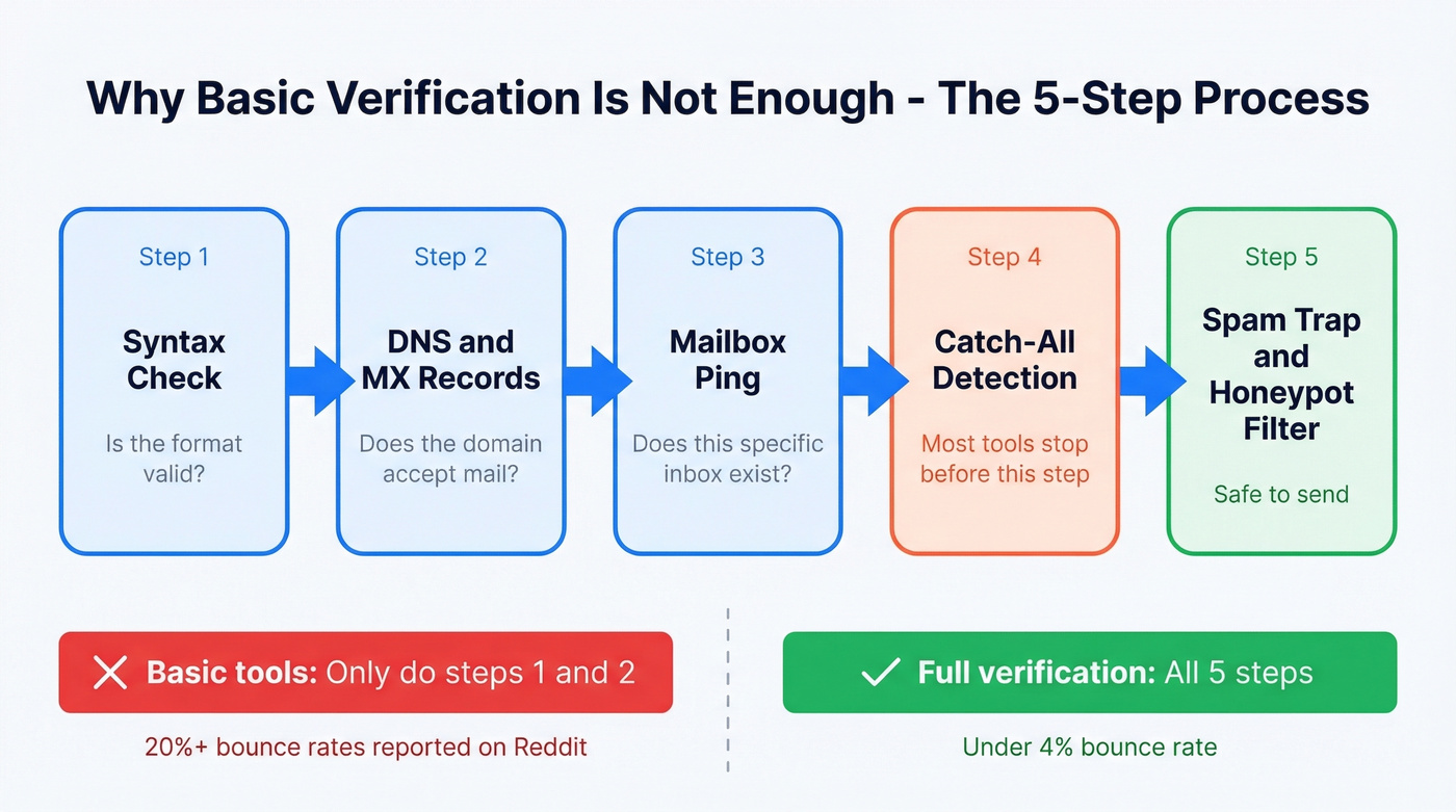 Five-step email verification process showing catch-all handling
