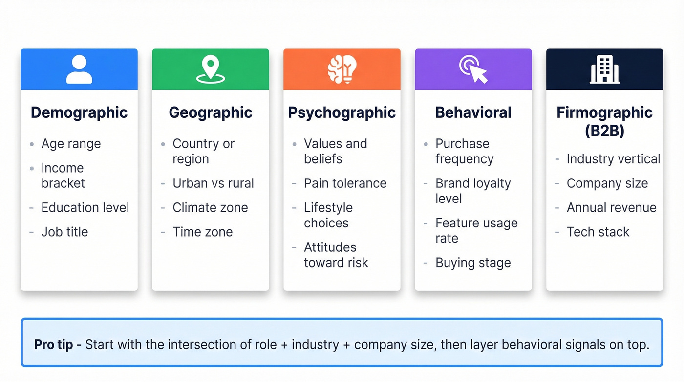 Five segmentation dimensions with examples for targeting