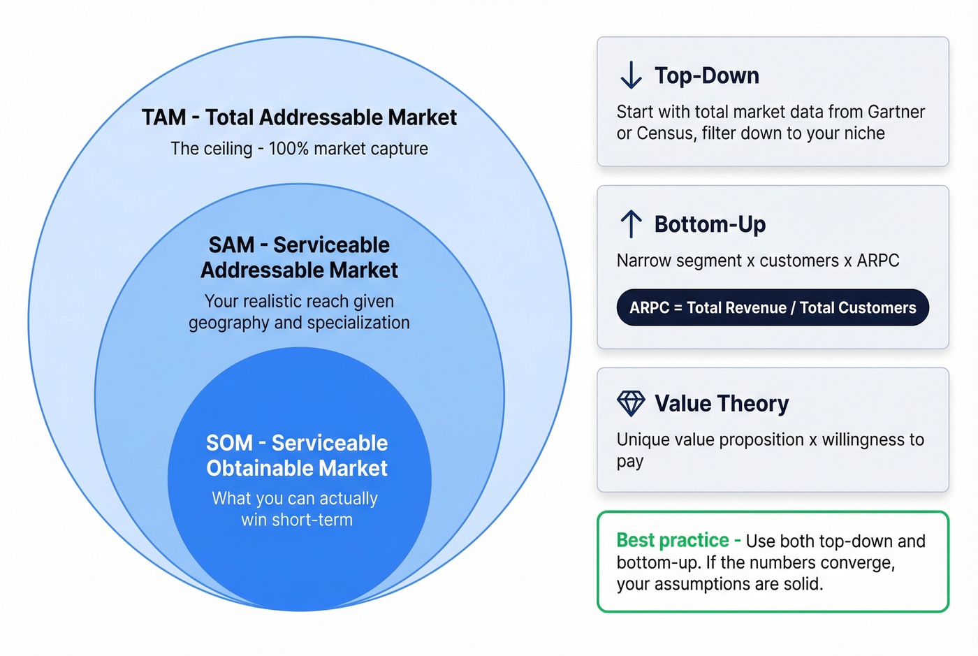 TAM SAM SOM funnel with calculation formulas