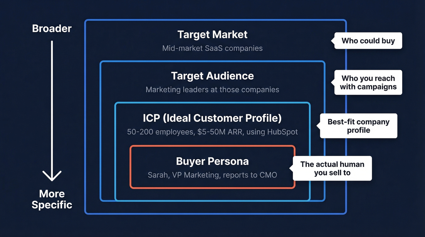 Nested hierarchy from target market to buyer persona