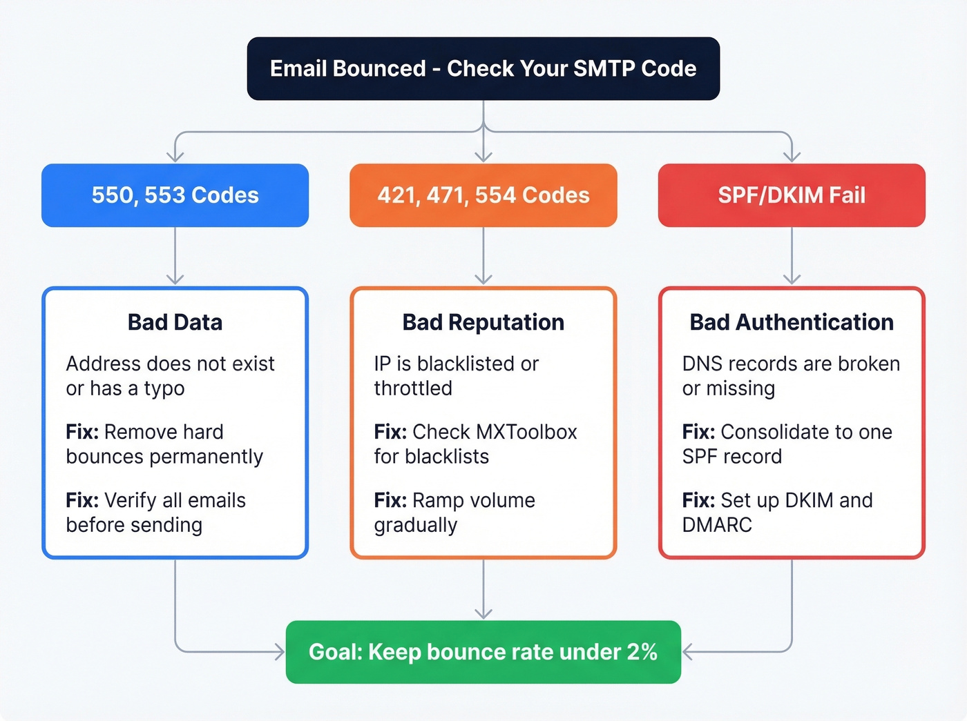 Email bounce diagnosis flowchart by SMTP code