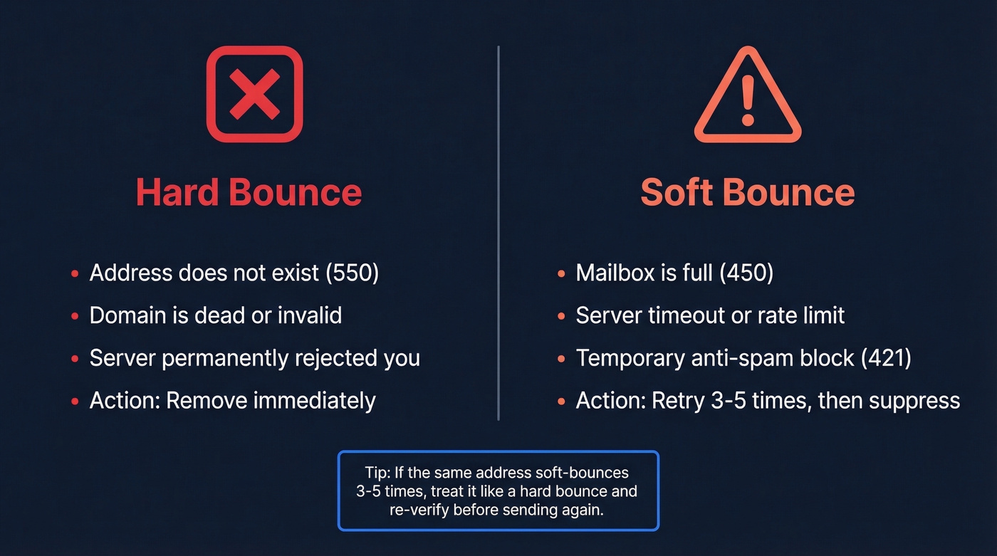 Hard bounce vs soft bounce comparison diagram