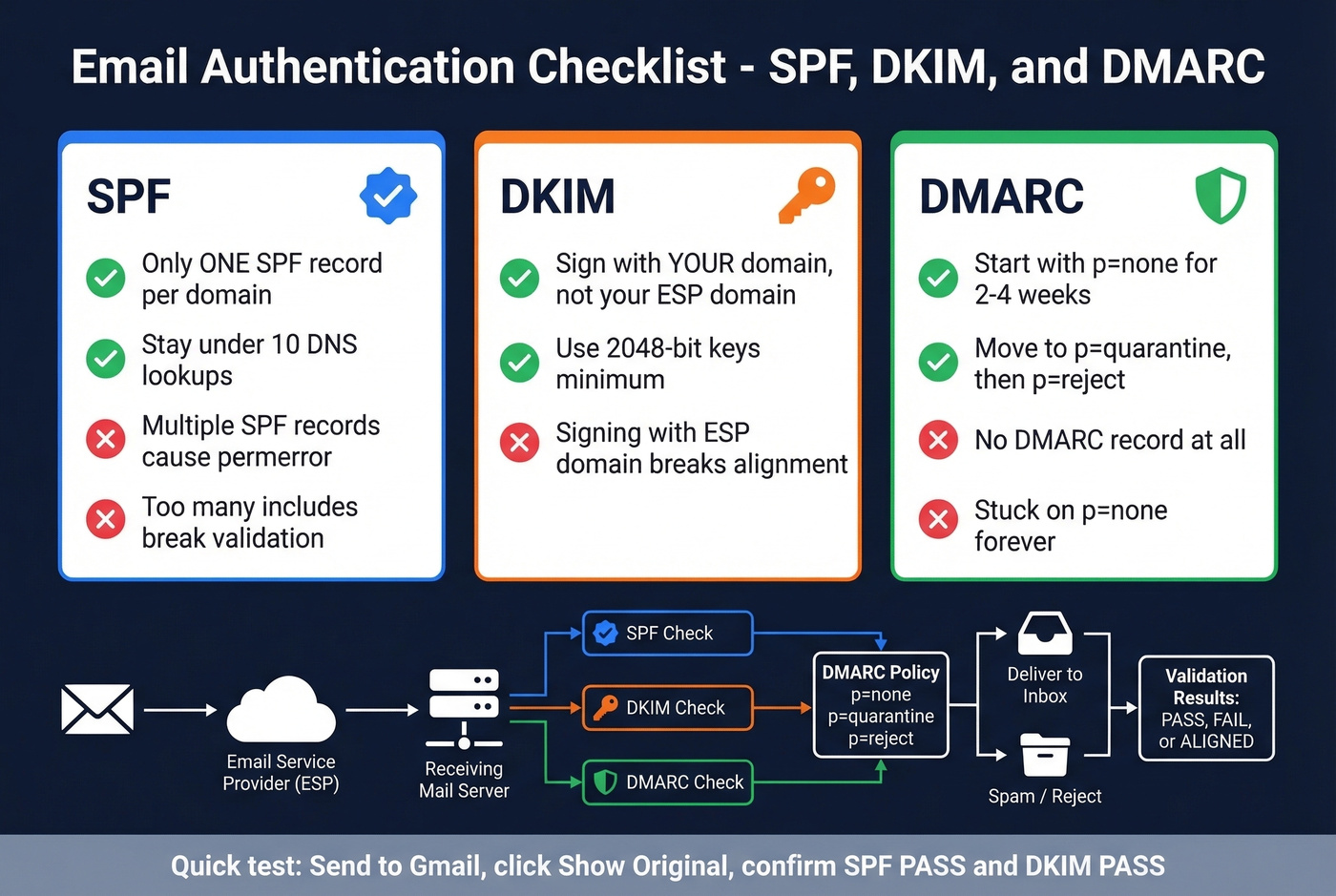 SPF DKIM DMARC email authentication setup checklist
