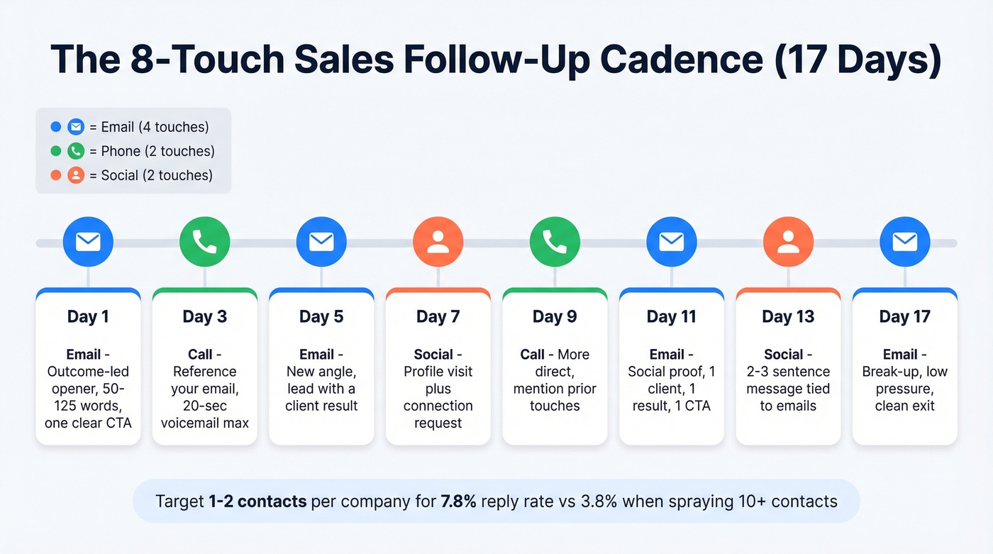 Visual 17-day 8-touch multichannel sales cadence timeline