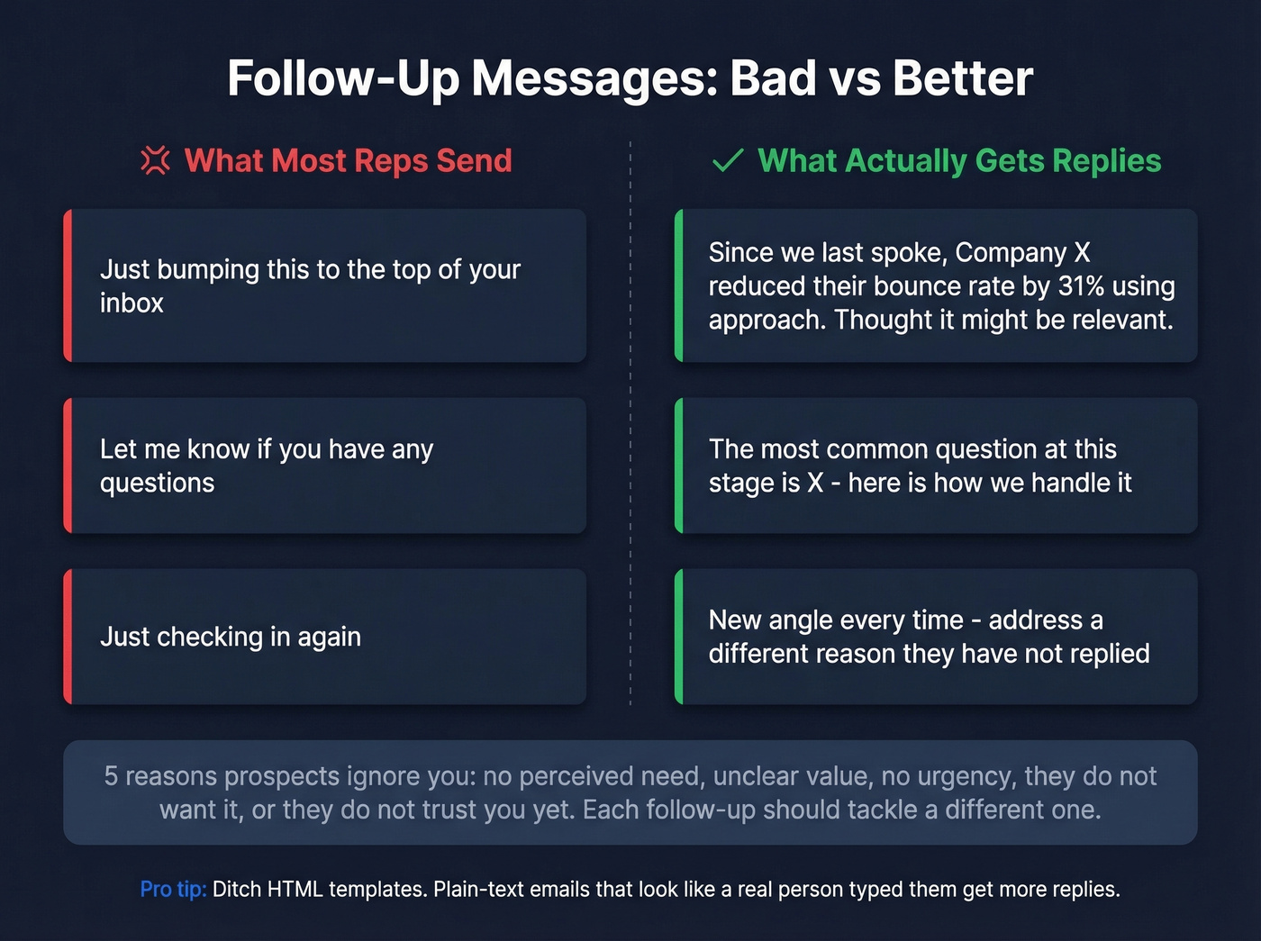 Bad vs better follow-up messaging comparison with examples