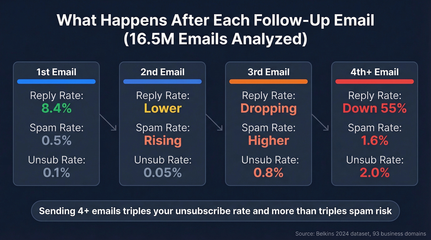 Reply rate and spam rate by email number in sequence
