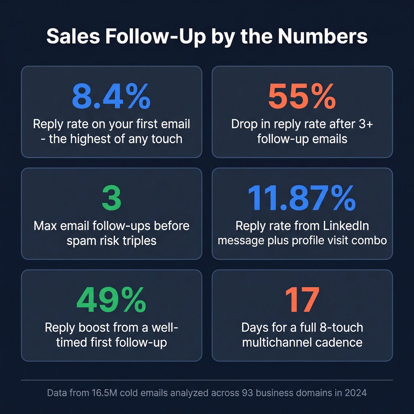 Key follow-up stats summary card with actionable numbers
