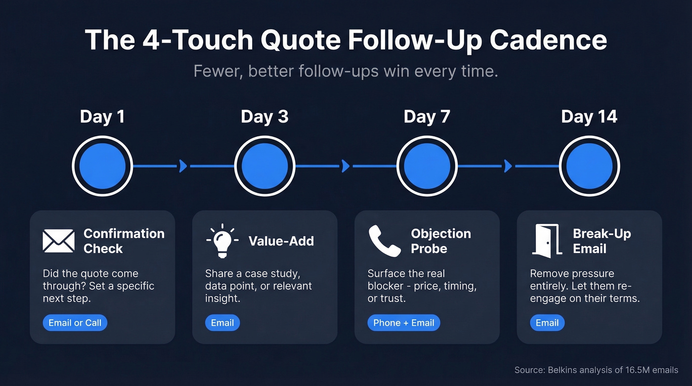 4-touch quote follow-up cadence visual timeline