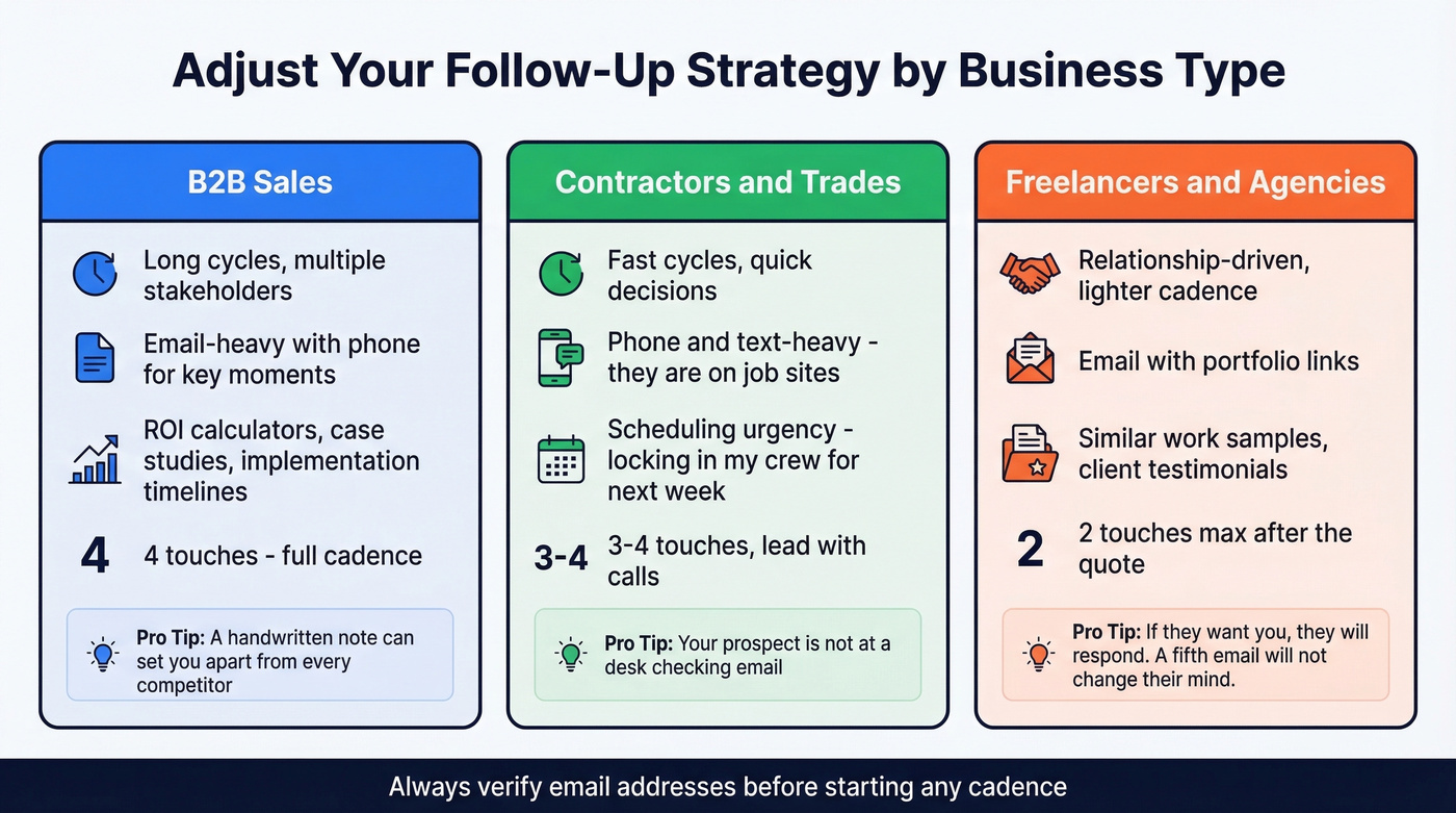 Follow-up strategy comparison across business types