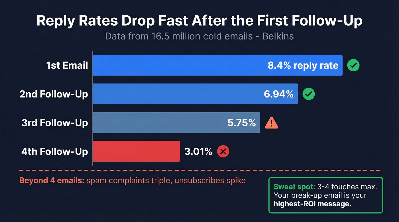 Reply rate decline chart across follow-up emails