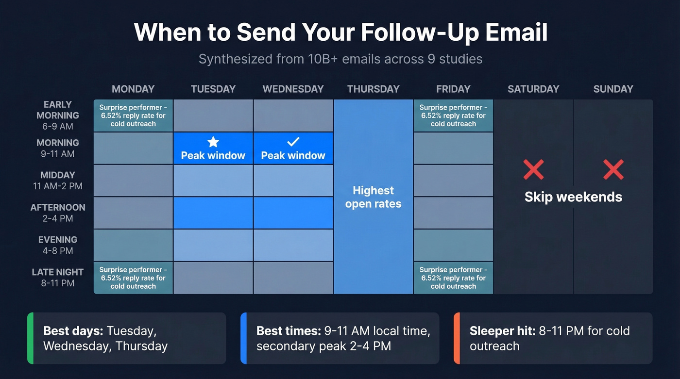 Best days and times to send follow-up emails
