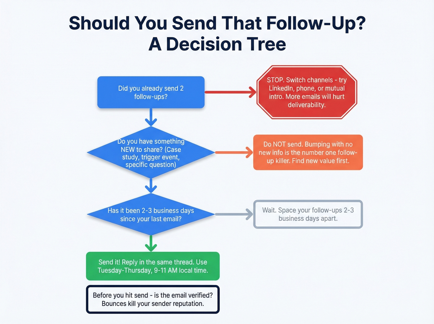 Decision flowchart for sending follow-up emails