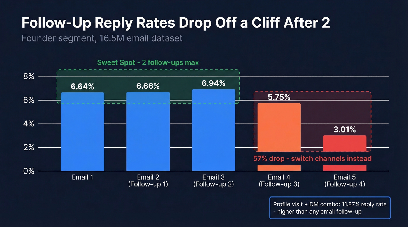 Reply rate decline chart across follow-up emails