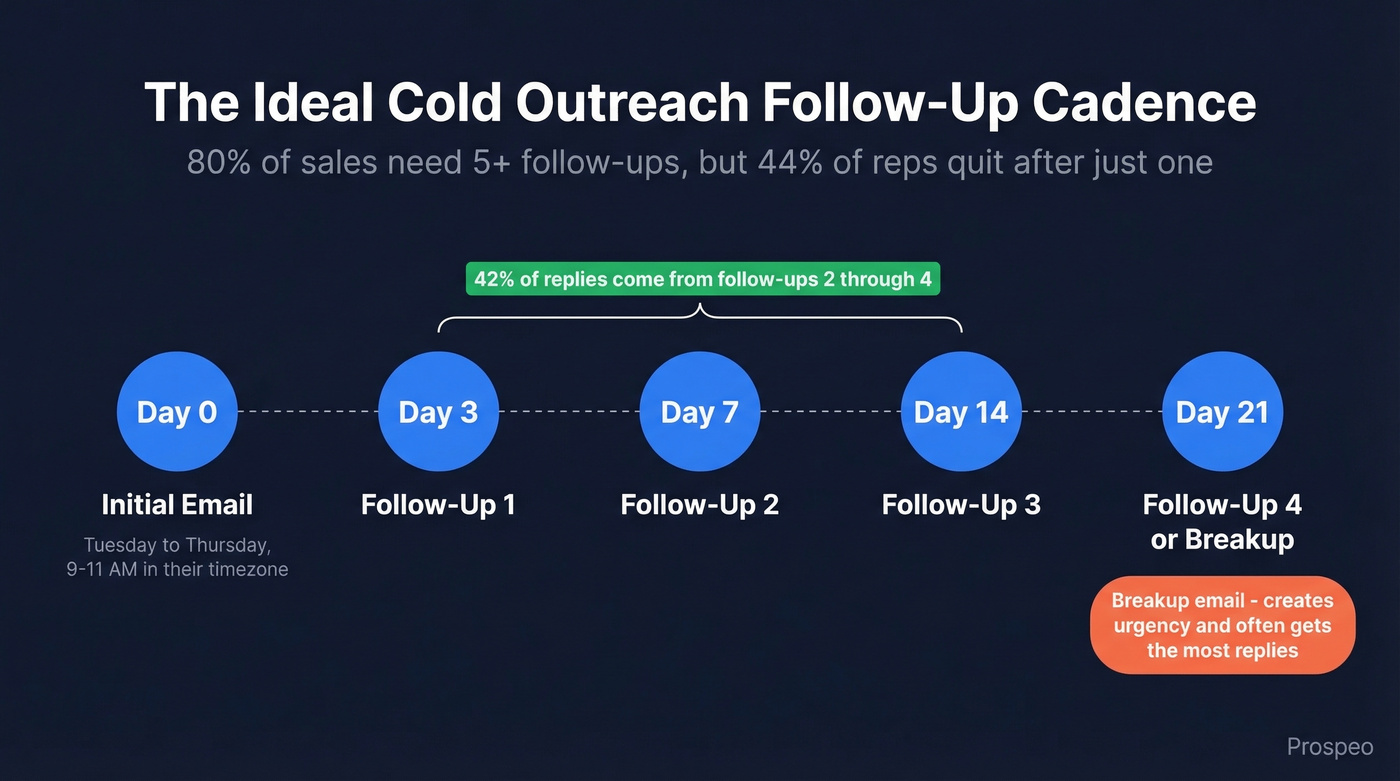 Cold outreach follow-up sequence timeline with reply rate data
