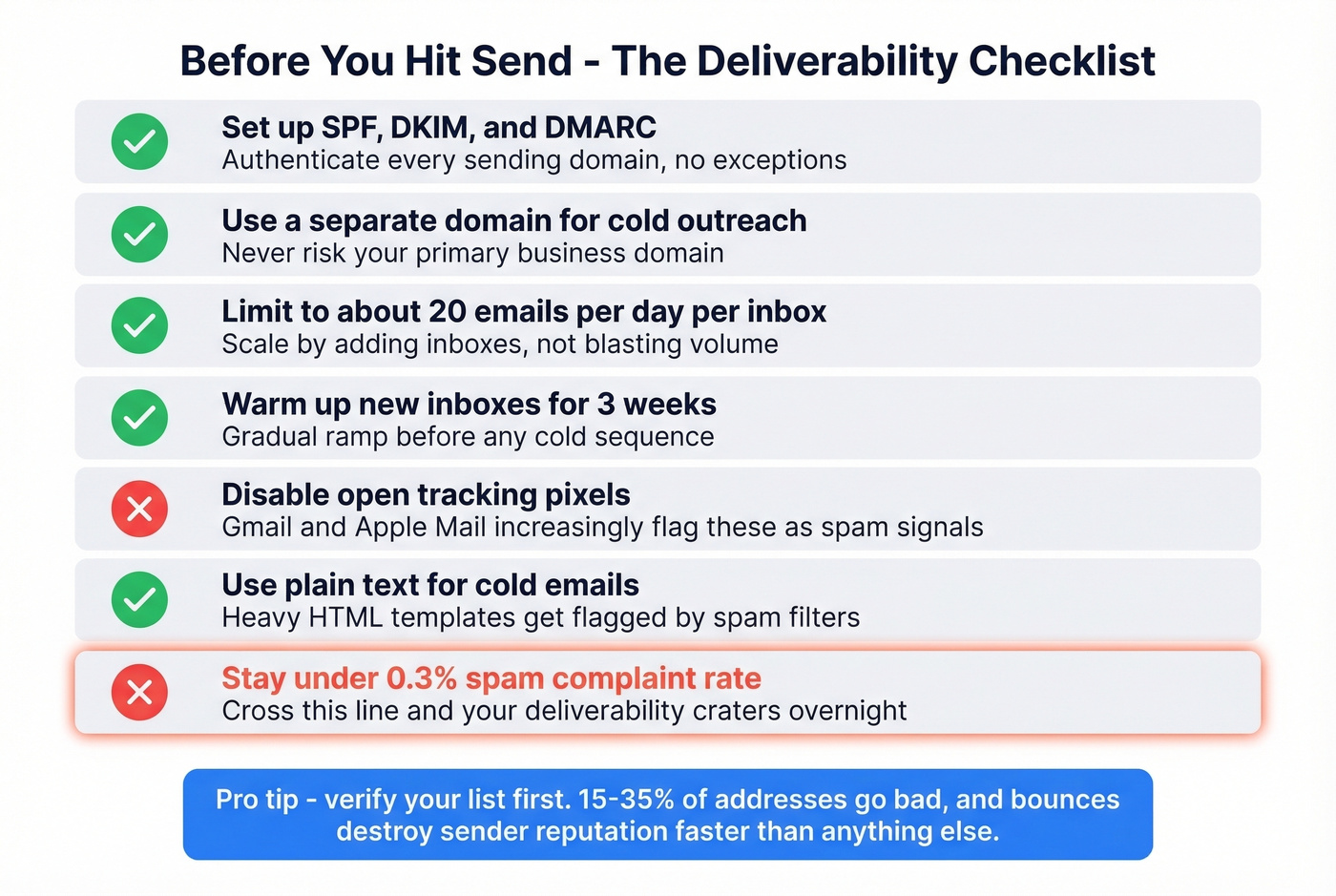 Email deliverability checklist as a visual flowchart