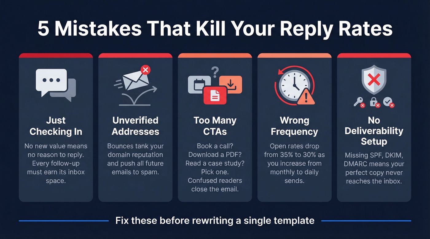 Five follow-up mistakes shown as impact cards with severity