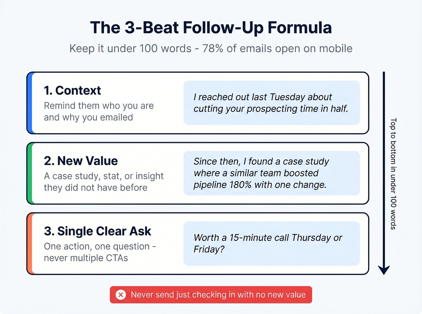 Three-part follow-up email structure with examples