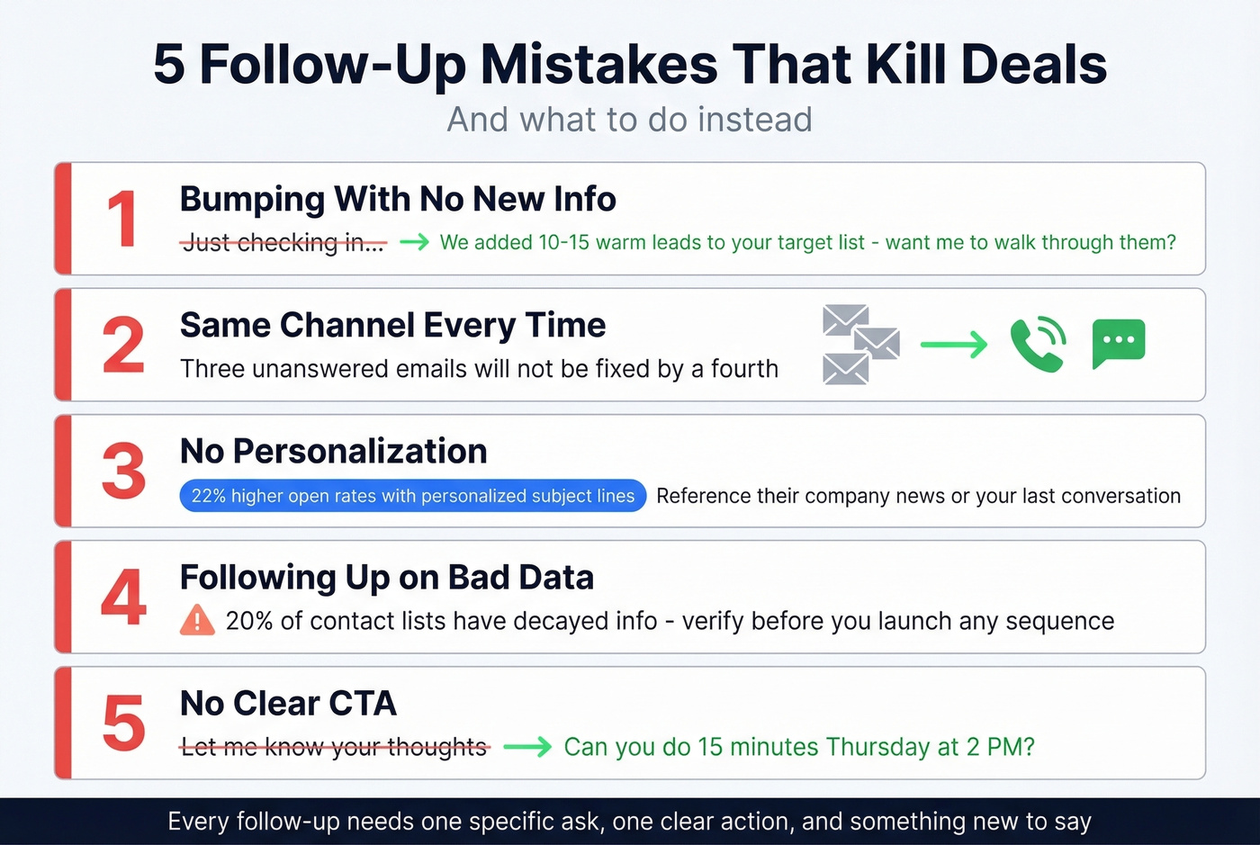Five follow-up mistakes visualized with impact indicators