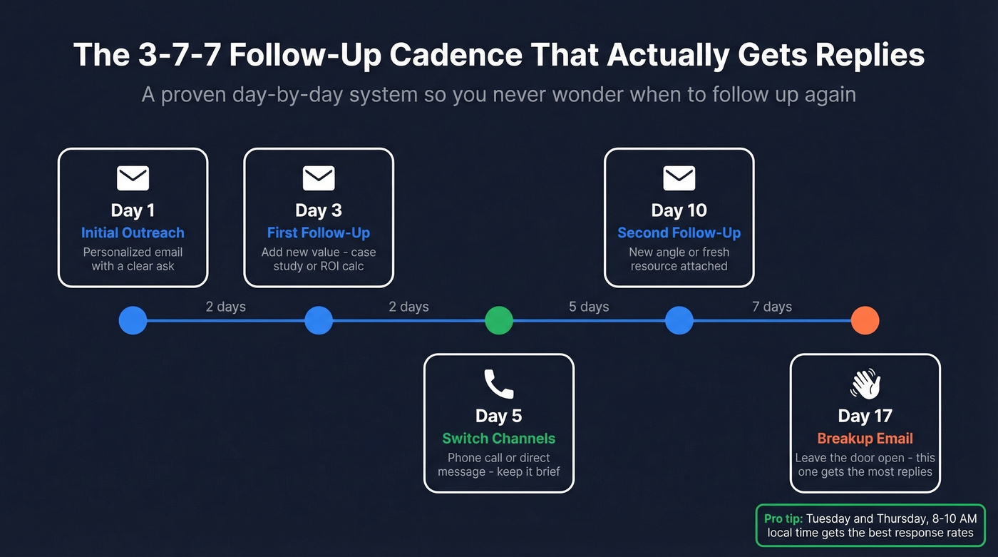 3-7-7 follow-up cadence timeline with day-by-day actions