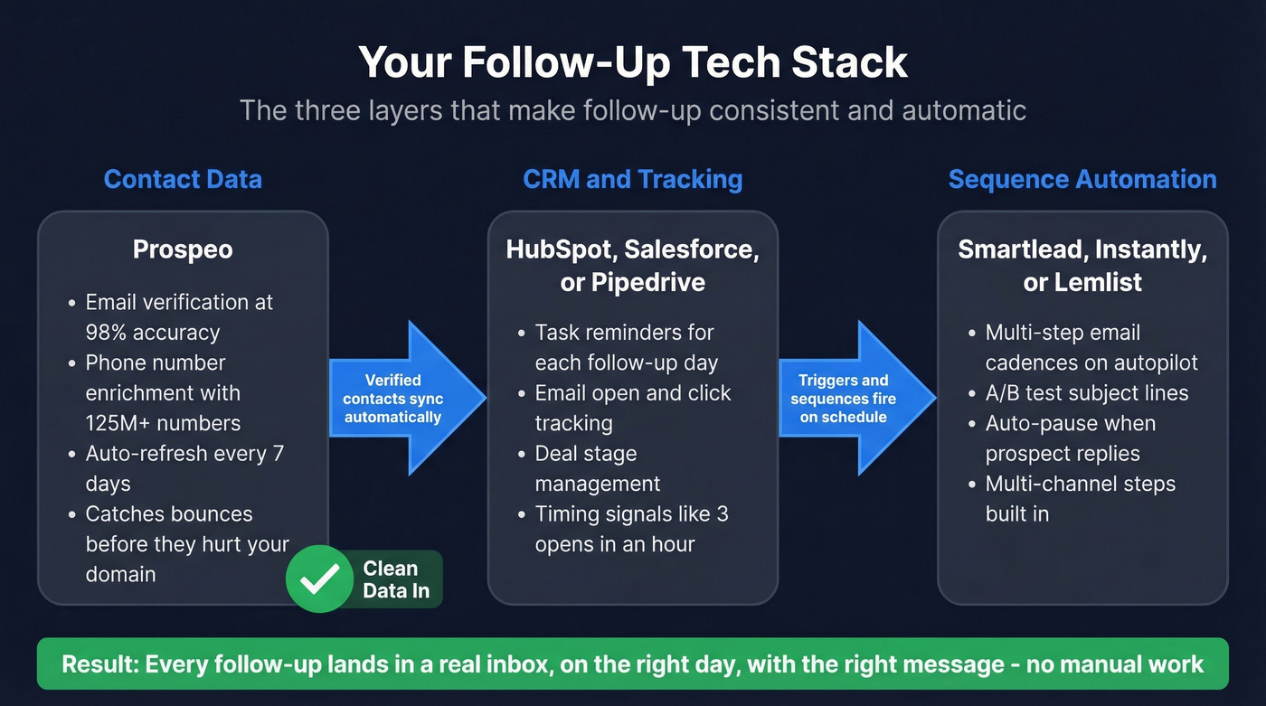 Follow-up tech stack showing tool categories and data flow