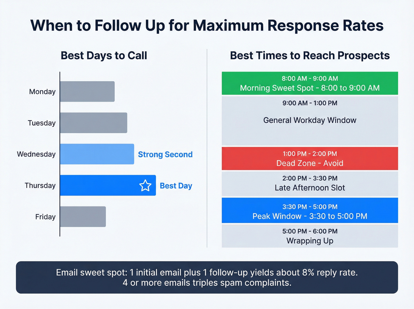 Best days and times to follow up with leads