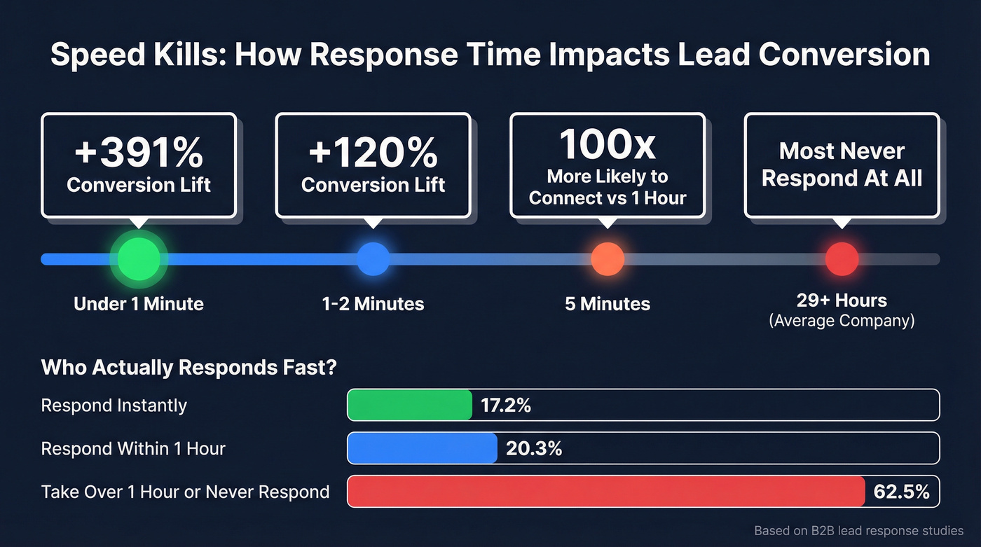 Lead response time impact on conversion rates