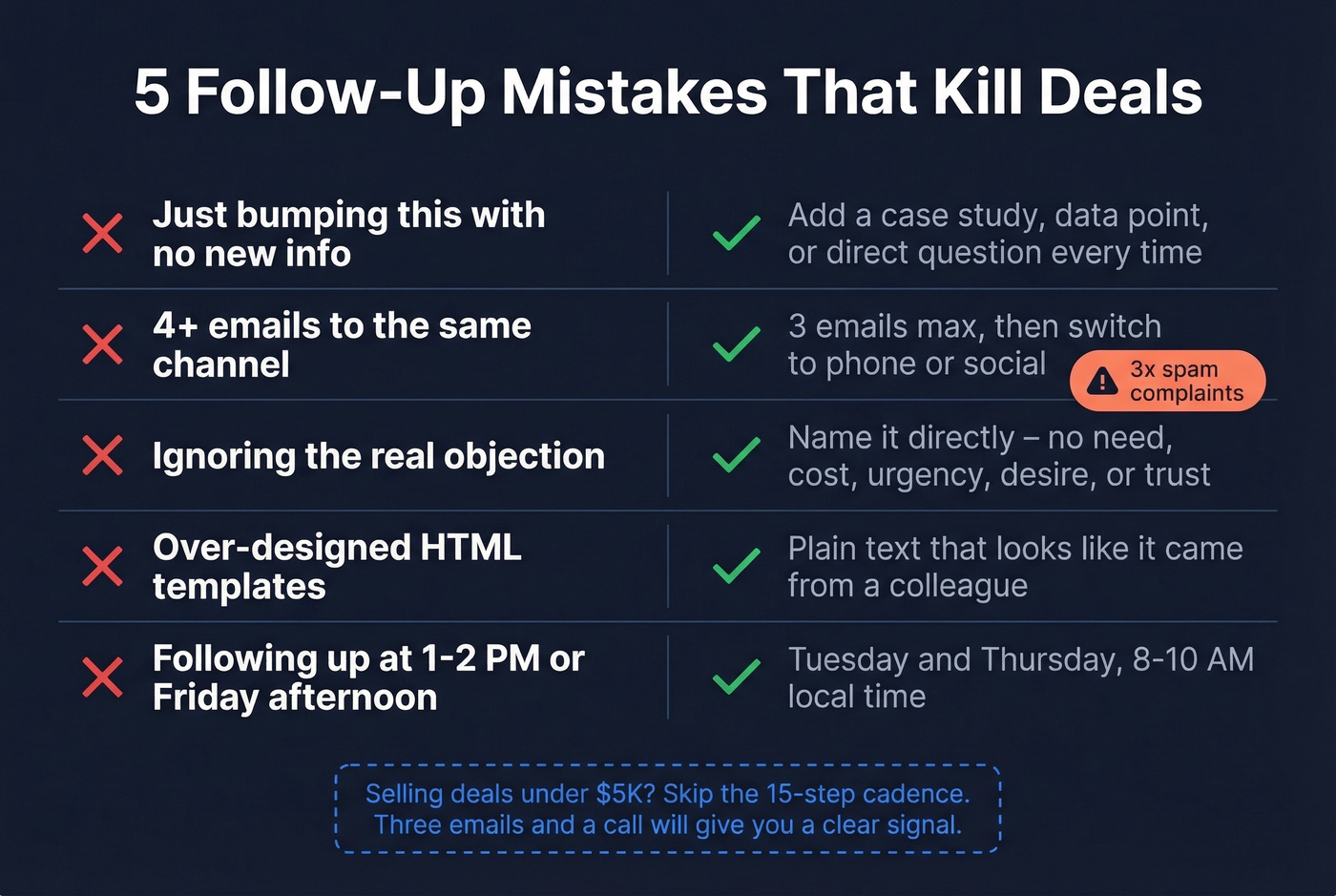 Five follow-up mistakes visualized with fixes