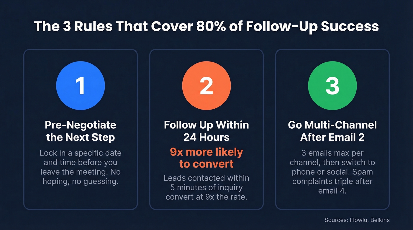 Three core follow-up rules with supporting statistics
