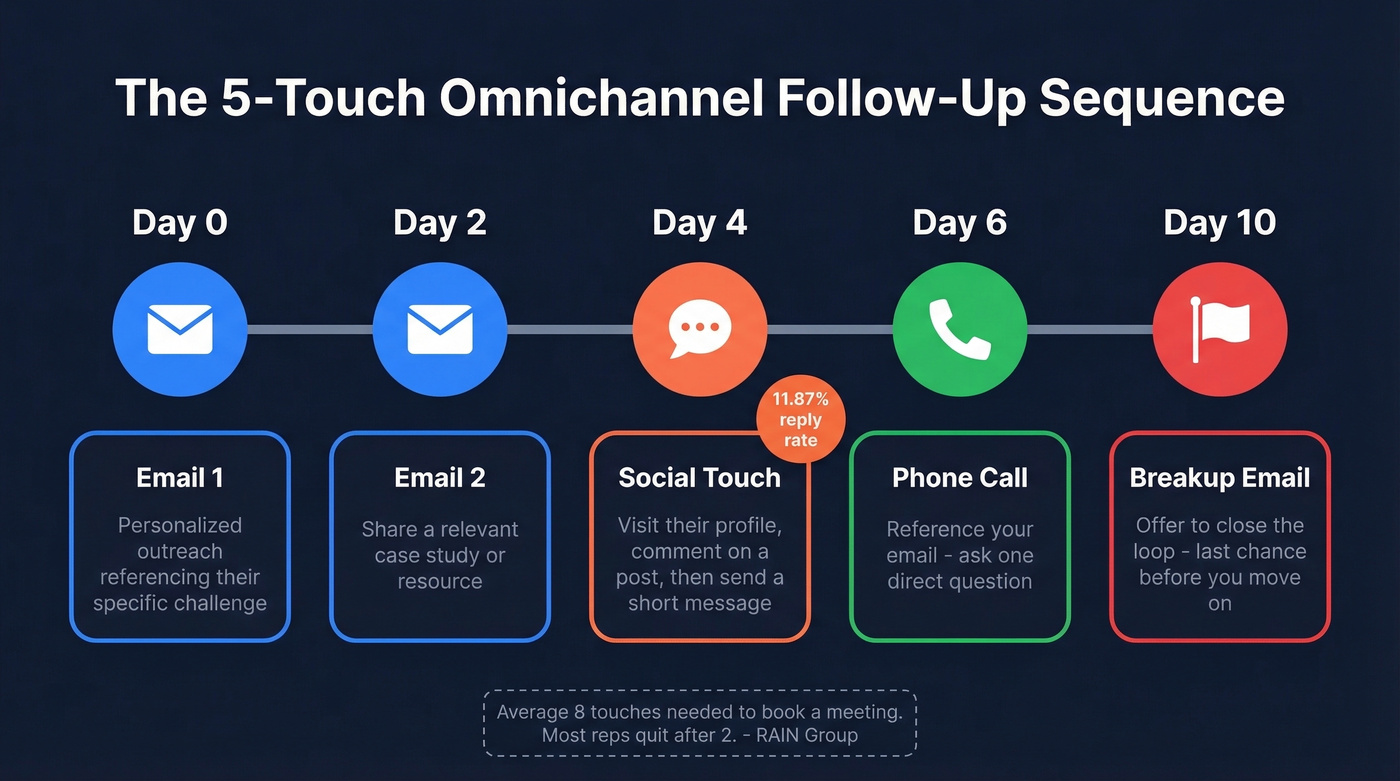 Five-touch omnichannel follow-up sequence timeline
