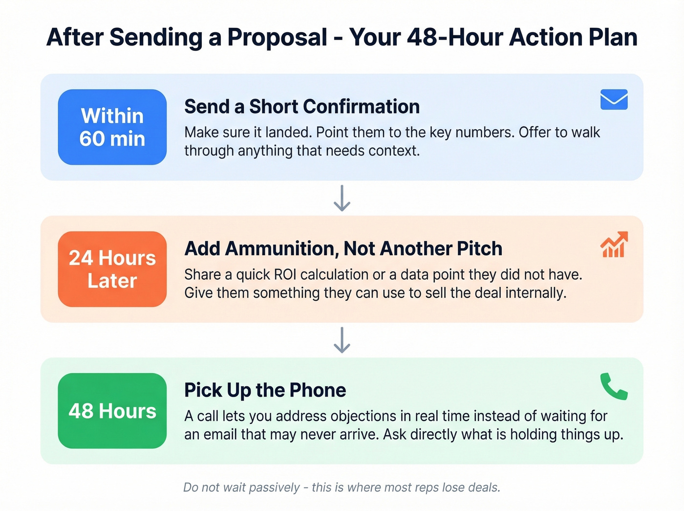 Post-proposal follow-up three-step action plan