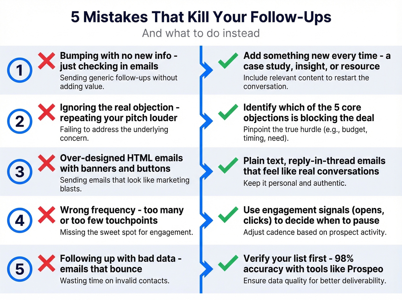Five common follow-up mistakes with fixes visualized