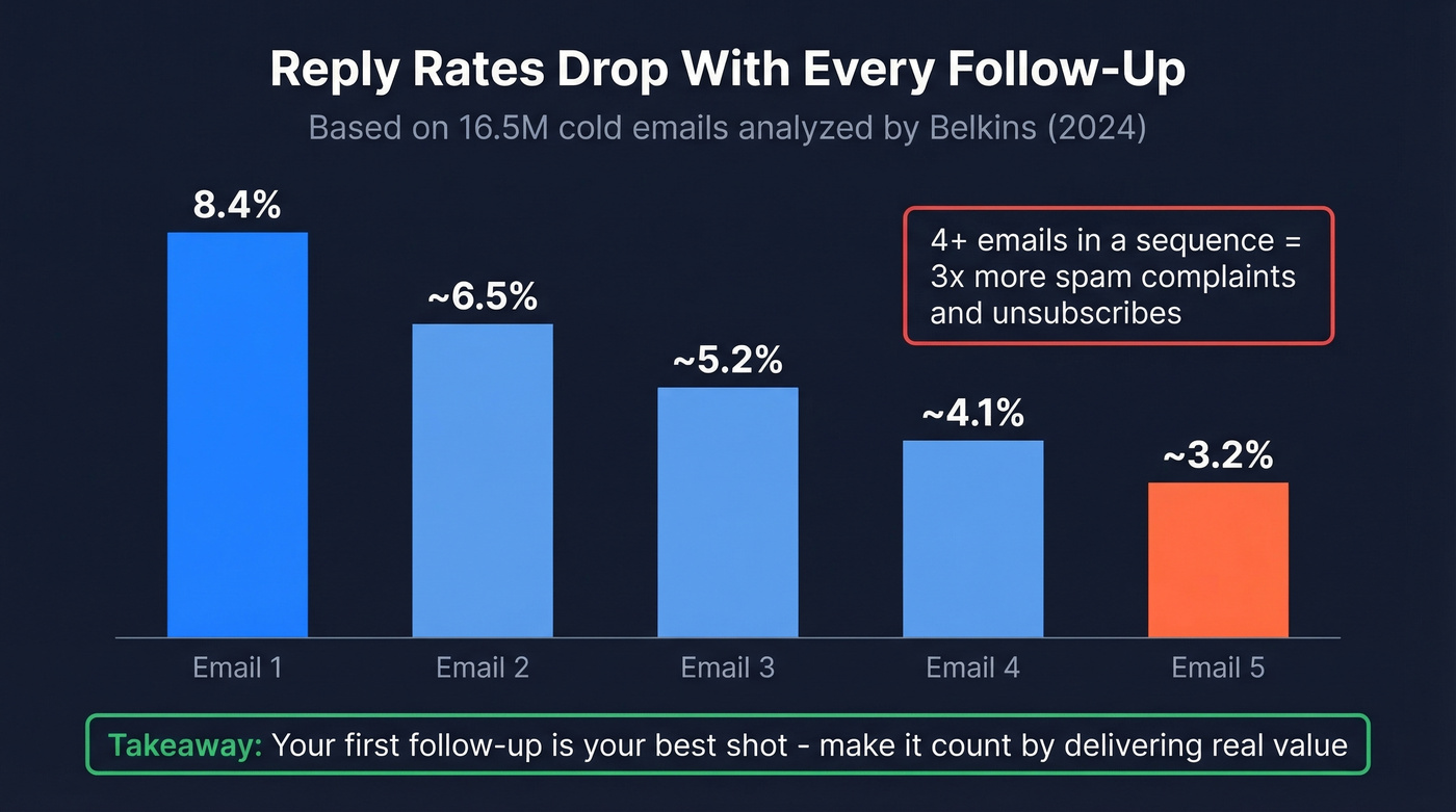 Reply rate decline across follow-up email sequence