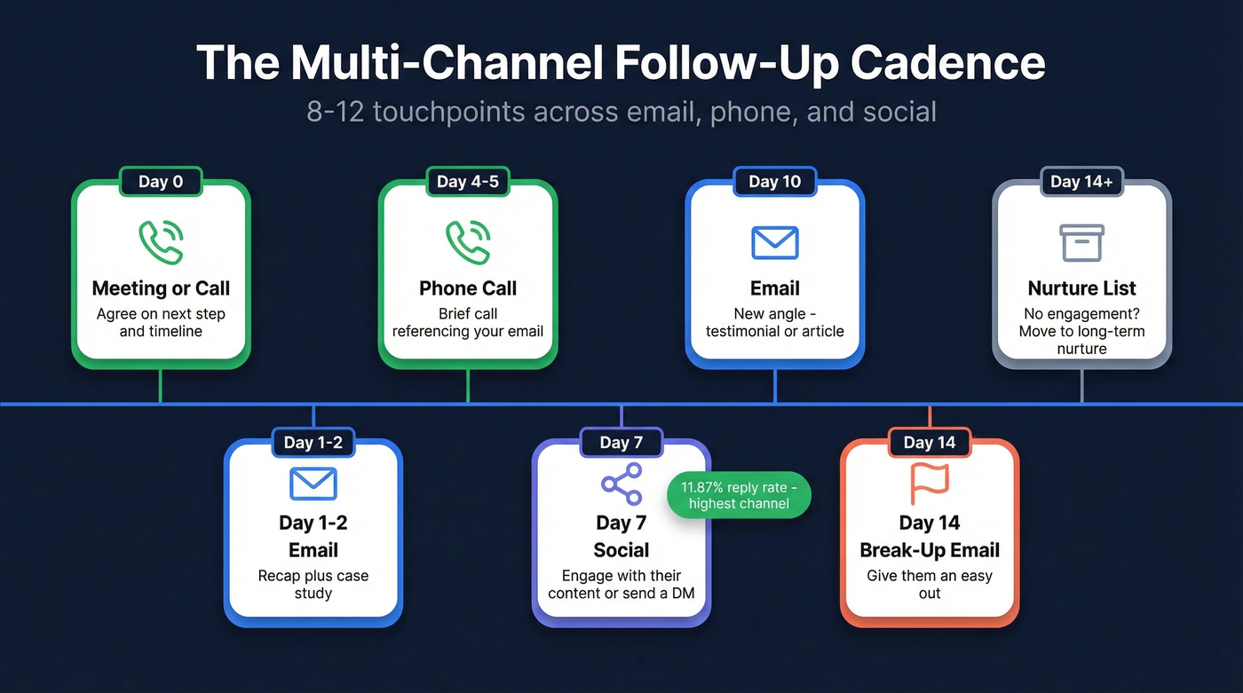 Multi-channel follow-up cadence timeline with channels and actions