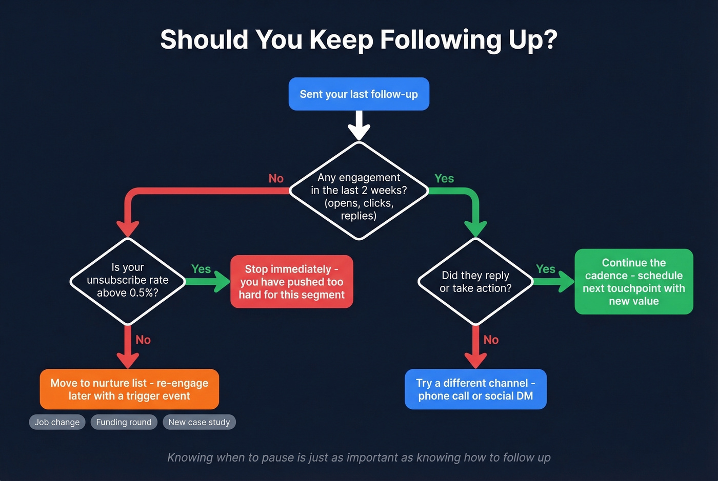 Decision flowchart for when to stop or continue following up