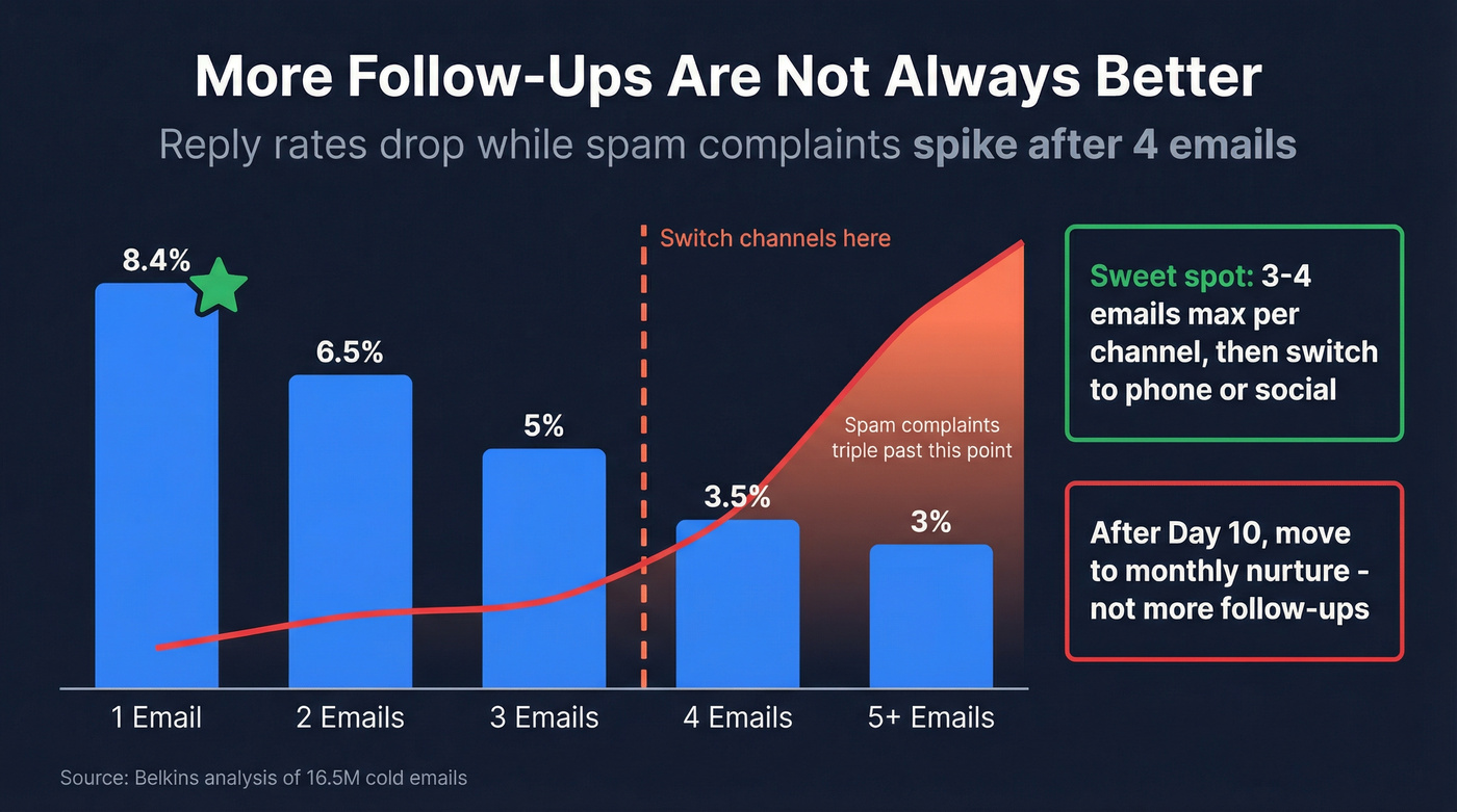 Chart showing reply rates and spam complaints by email count