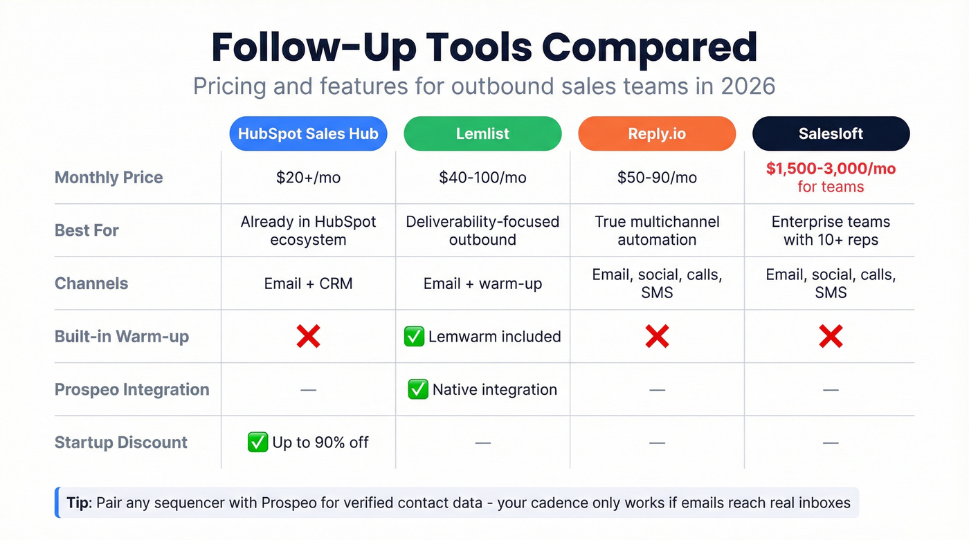 Comparison of follow-up tools by price and features