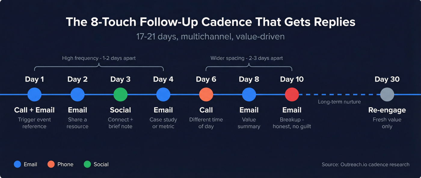 17-21 day follow-up cadence timeline with touchpoints